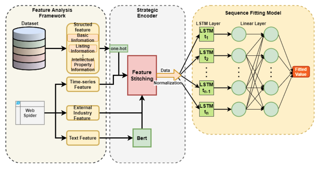 MS-LSTM Marketing Prediction