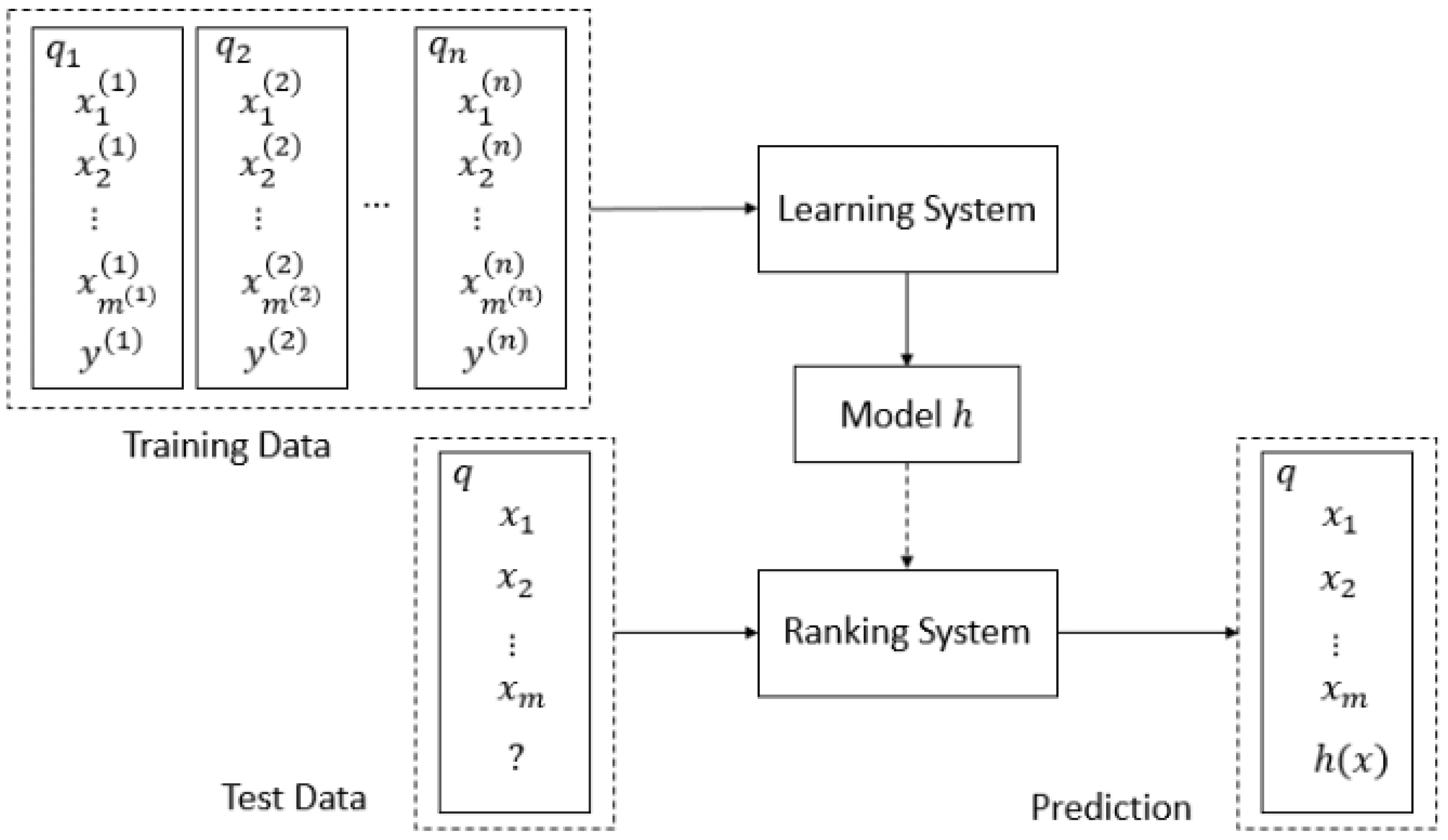Robust Neural Rankers