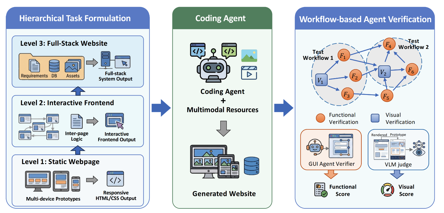 Vision2Web